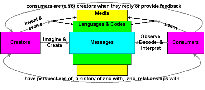Figure 2: A model of communication as a process of co-orientation to 