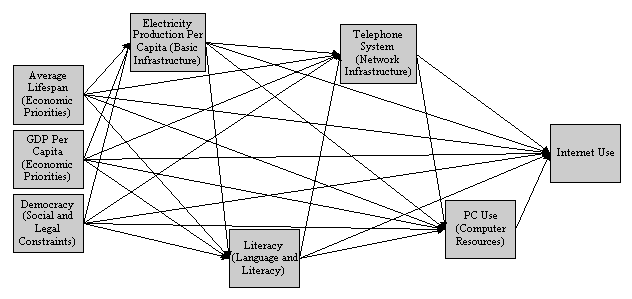  hypothesized relationships among the bridges across the digital divide.