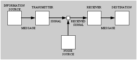 Models Of The Communication Process